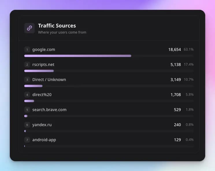 RedzHub analytics showing traffic from Google